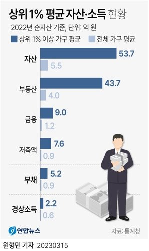 [그래픽] 상위 1% 평균 자산·소득 현황 (서울=연합뉴스) 원형민 기자 = 15일 연합뉴스가 통계청의 2022년 가계금융복지조사 마이크로데이터를 분석한 결과 지난해 상위 1% 안에 드는 가구의 평균 자산은 53억6천882만원이었다. circlemin@yna.co.kr 페이스북 tuney.kr/LeYN1 트위터 @yonhap_graphics (끝) <저작권자(c) 연합뉴스, 무단 전재-재배포 금지> /사진=연합 지면화상