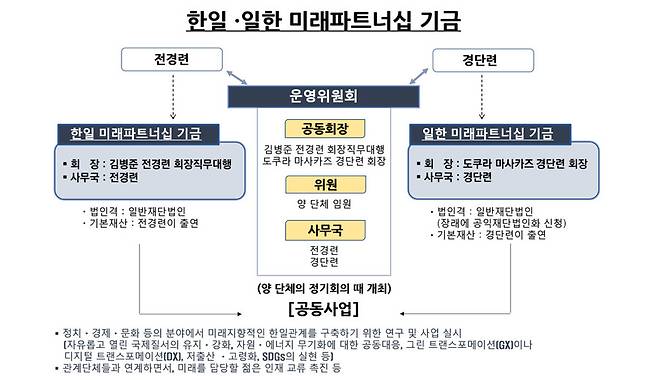 자료 : 전경련 제공