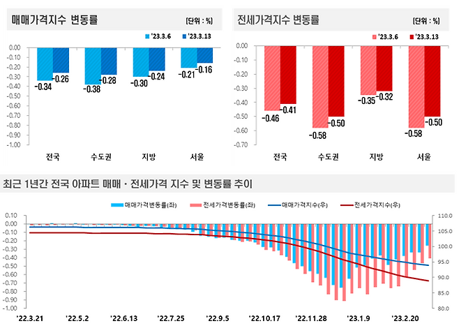 3월2주 서울 아파트값. 한국부동산원 제공