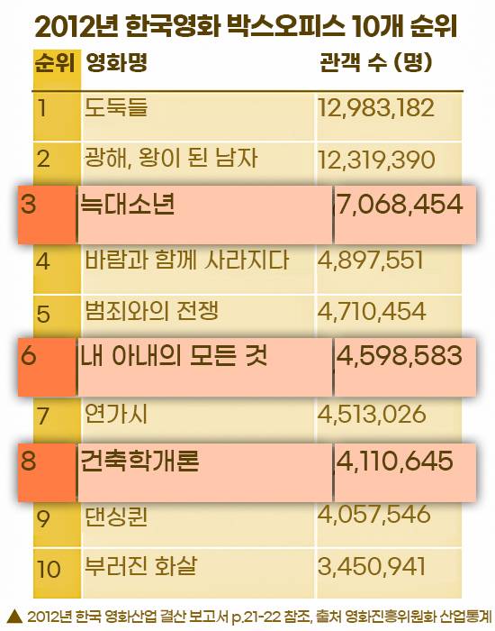 2012년 로맨스 장르 영화 흥행성적 / 그래픽 = 조은빛 인턴기자