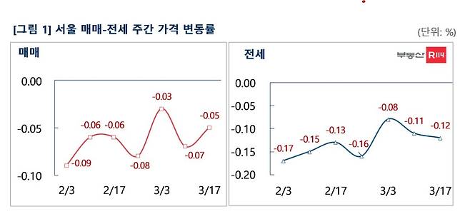 주간 아파트 매매가-전세가 변동률(부동산R114).