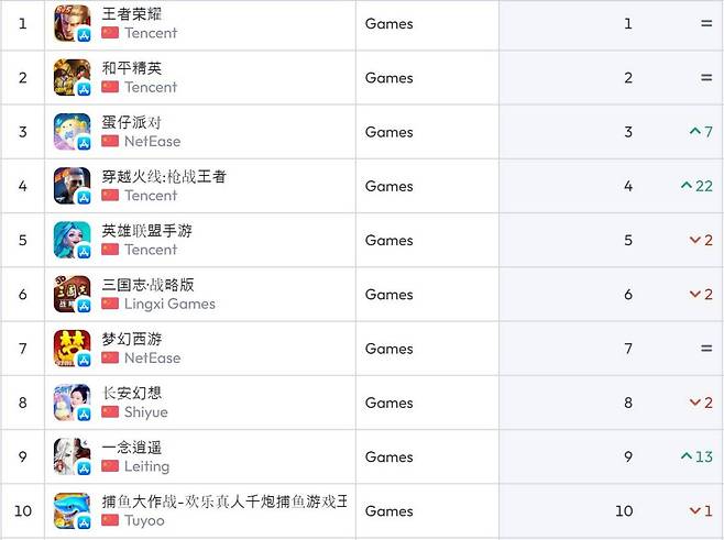 중국 앱스토어 순위(자료 출처-data.ai)