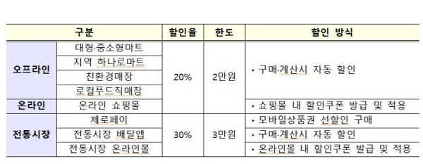 할인 구분 및 대상(출처=농림축산식품부)