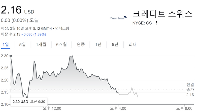 16일 뉴욕증시에서 CS 주가