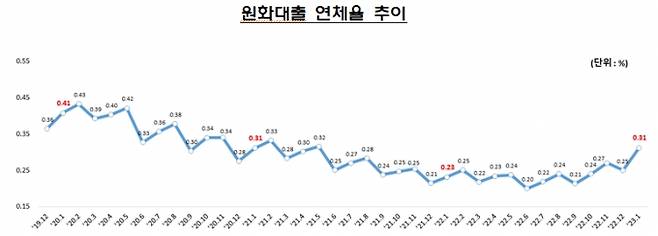 /사진=금융감독원 '국내은행의 원화대출 연체율 현황' 자료 발췌