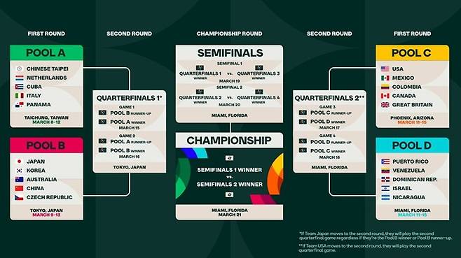 [서울=뉴시스] 1라운드 종료 전 월드베이스볼클래식(WBC) 홈페이지에 게시됐던 대회 대진표. (사진=WBC 홈페이지 갈무리) 2023.03.17. photo@newsis.com *재판매 및 DB 금지