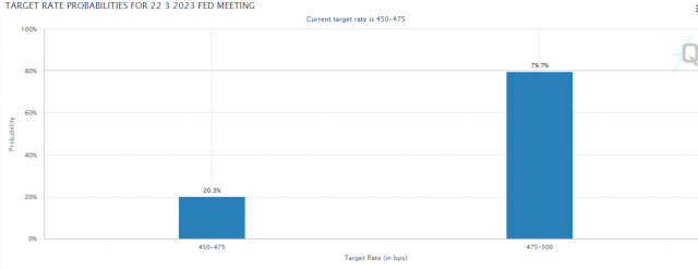 16일(현지 시간) 오후 기준 3월 FOMC 금리인상 확률. CME 페드워치