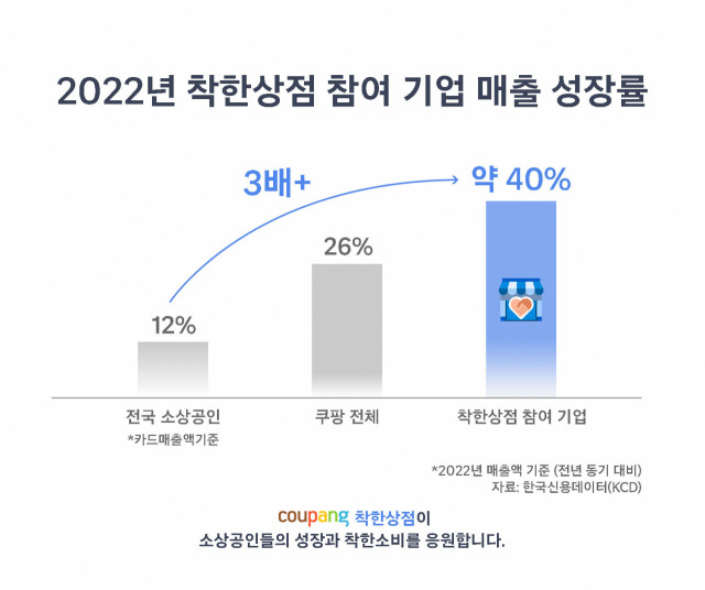 2022년 착한상점 참여 기업 매출 성장률 /제공=쿠팡