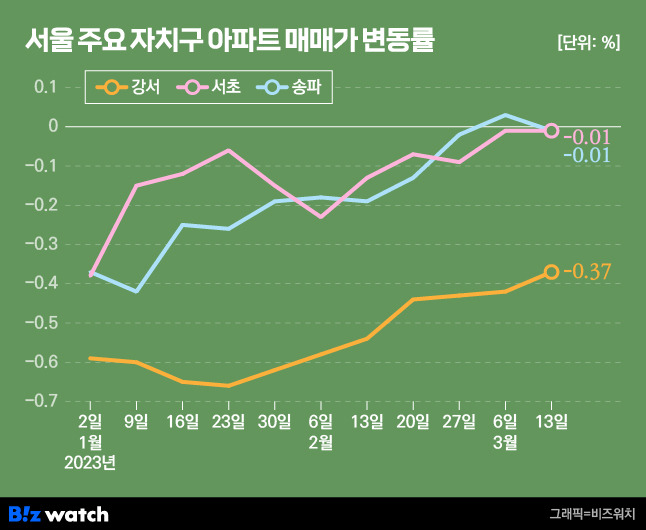 서울 주요 자치구 아파트 매매가격 변동률. /그래픽=비즈워치.