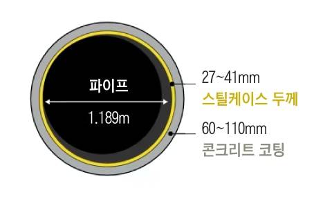 노르트스트림 가스관 1-2 지도와 가스관 구조/ 자료= The Times