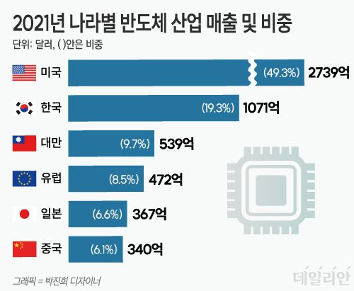 ⓒ 자료: 대만 디지타임스