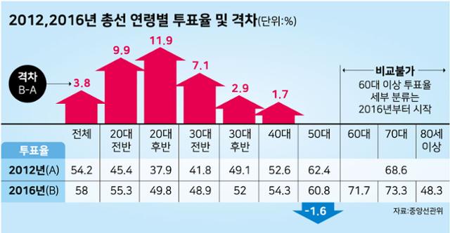 2012,2016년 총선 연령별 투표율 및 격차. 강준구 기자