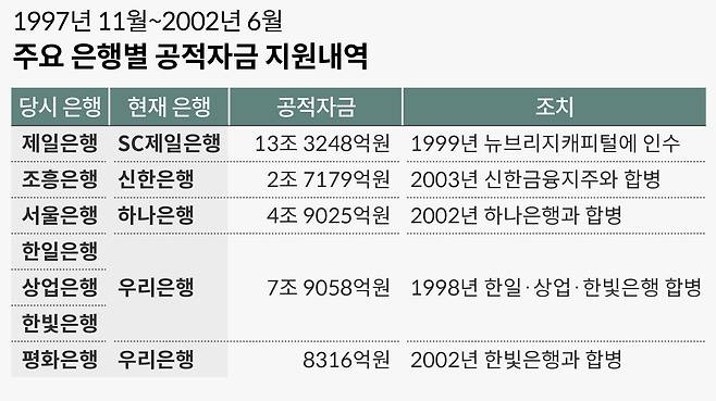 1997년 11월~2002년 6월 국내 주요 은행별 공적자금 집행내역. /공적자금관리위원회