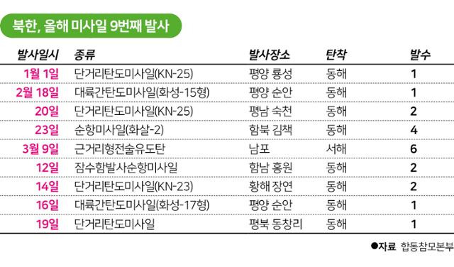 북한, 올해 미사일 9번째 발사. 그래픽=박구원 기자