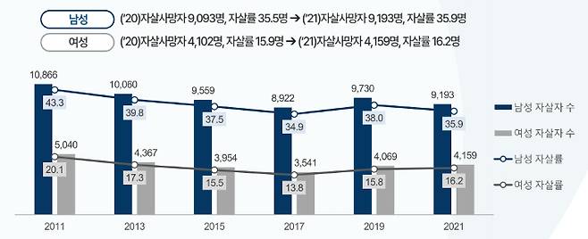 제5차 자살예방기본계획(2023~2027) 공청회 발표자료 중 발췌. 보건복지부 제공