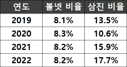 연도별 박세혁 타격 기록