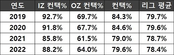 연도별 박세혁 컨택 비율(IZ=스트라이크 존, OZ=스트라이크 존 밖)