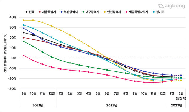 전국 주요 시도별 아파트 가격지수 전년 동월대비 변동률 추이.