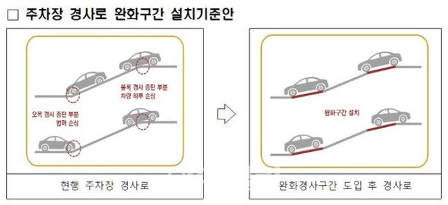 국토교통부는 주차장 경사로에 완화구간 등을 제도화하는 내용의 ‘주차장법 시행규칙’ 개정안을 21일부터 5월 1일까지 40일간 입법예고를 한다고 밝혔다. (자료=국토교통부)