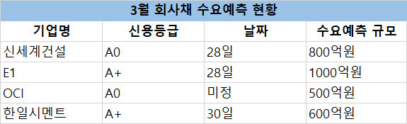 자료: 금융투자업계