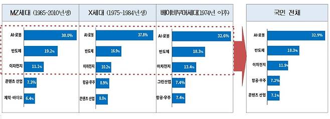 세대별 미래유망산업.(대한상공회의소 제공)