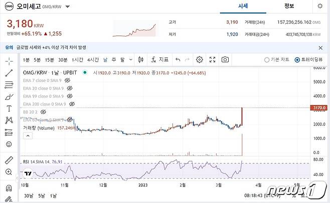 업비트에서 거래되고 있는 오미세고. (업비트 차트 캡처)