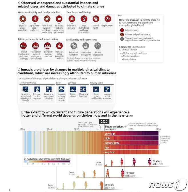 기후변화가 인간 생존 등에 광범위한 영향 및 손실, 피해를 야기했음을 보여주는 IPCC 제6차 종합보고서 내 설명. 세계적으로 지구 및 담수, 해양 생태계의 변화 양상 및 1850~1900년 대비 전지구 지표 온도의 관측(1900~2020년) 및 향후 전망(2021~2100년) (환경부 제공) ⓒ 뉴스1