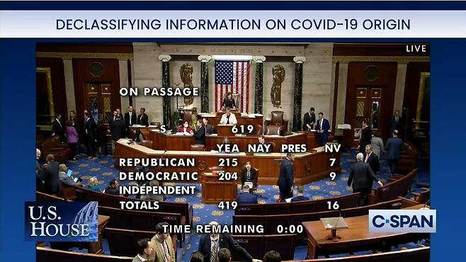3월10일 미 하원은 표결을 거쳐 코로나 19의 기원에 대한 기밀 정보 해제를 요구하는 법안을 통과시켰다. 표결 결과 찬성 419표, 반대 0표가 나왔다. /C-SPAN 캡처