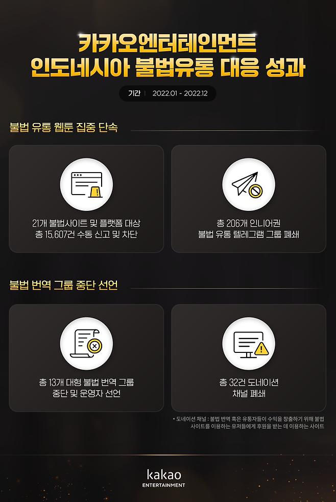 카카오엔터테인먼트 인니 불법유통 대응성과 관련 이미지. 카카오 제공