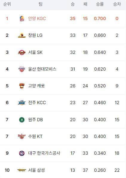 20일 오전 기준 KBL 순위표.   KBL 홈페이지