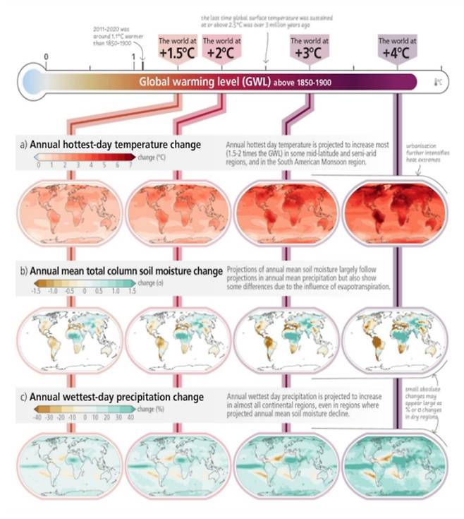 1850~1900년 대비 1.5℃, 2℃, 3℃, 4℃의 지구온난화 수준에서 ⓐ연간 일최고기온의 변화(℃) ⓑ연평균 총 토양 수분 변화(표준편차) ⓒ연간 최대 1일 강수량 변화(%) 전망. IPCC 제6차 평가보고서 종합보고서 캡처