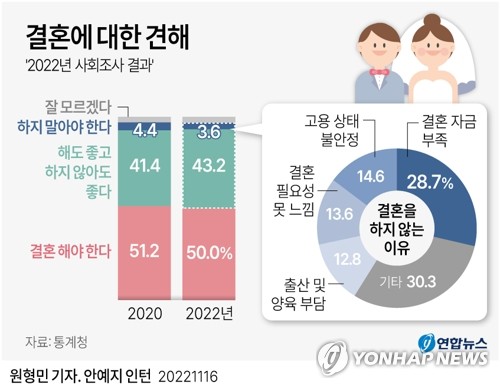 [그래픽] 결혼에 대한 견해 (서울=연합뉴스) 원형민 기자 = 통계청이 16일 발표한 '2022년 사회조사'에 따르면 결혼을 해야 한다고 생각하는 사람의 비중은 50.0%로 2년 전 조사 때보다 1.2%포인트 감소했다.
    circlemin@yna.co.kr
    페이스북 tuney.kr/LeYN1 트위터 @yonhap_graphics