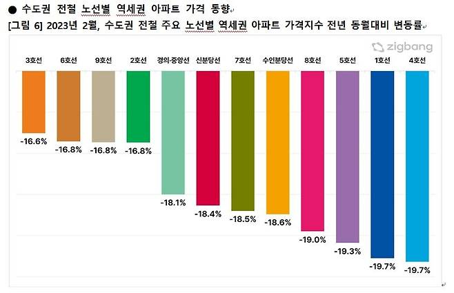 수도권 전철 노선별 역세권 아파트 가격 동향 [직방RED 제공]