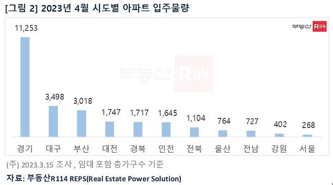 올해 4월 시도별 아파트 입주물량 [부동산R114 제공]