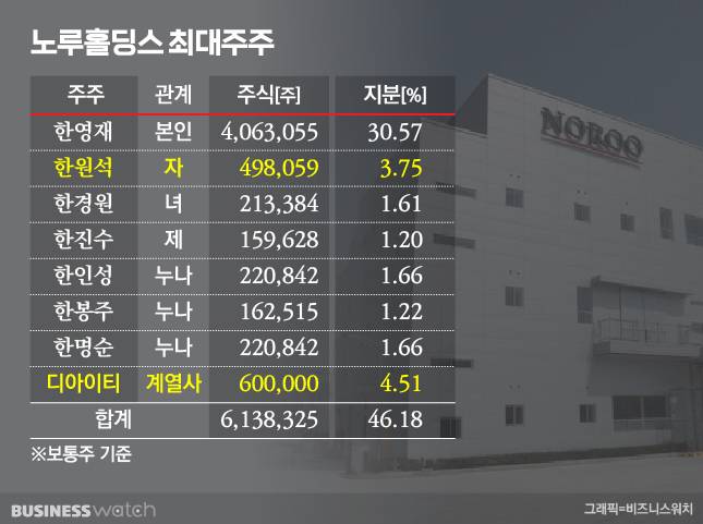 노루홀딩스 최대주주