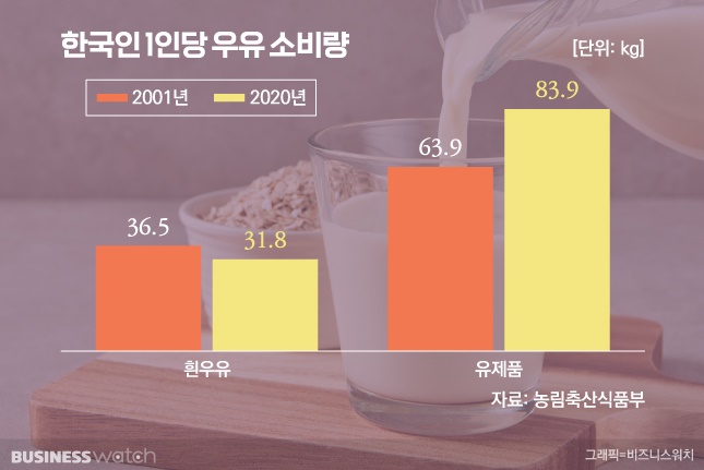 한국인 1인당 우유 소비량/그래픽=비즈워치