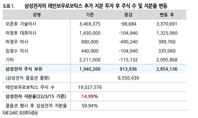 삼성이 찜한 레인보우로보틱스, 언제까지 오를까?