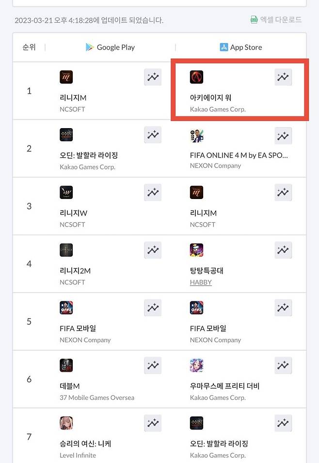 카카오게임즈 자회사 엑스엘게임즈가 만든 ‘아키에이지 워’가 공개와 동시에 애플 앱스토어 매출 및 인기순위 1위에 올랐다. 관련 화면 갈무리. 카카오게임즈 제공