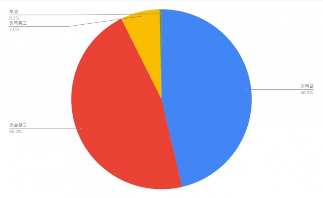 월드크리스천데이터베이스 자료를 기반으로 작성한 파이 차트.