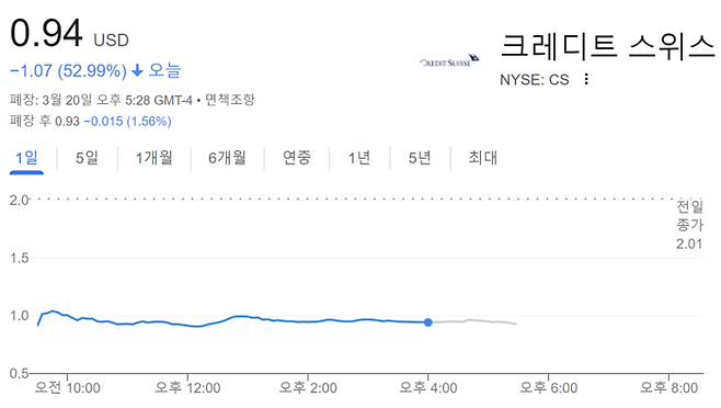 20일 현지시간 뉴욕증시에서 CS 주가 흐름