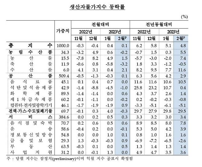 2월 생산자물가 두 달째 상승…전월대비 0.1%↑·서비스 0.3%↑