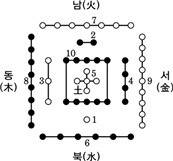 하도(河圖) : 1~10까지의 숫자가 오행상생의 원리에 따라 동서남북에 배치되어 있다.