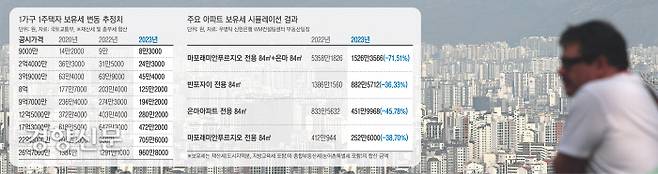 국토교통부가 올해 공동주택 평균 공시가격이 지난해보다 18.61% 낮아져 역대 가장 큰 폭으로 하락했다고 밝힌 22일 서울 남산 아래로 아파트 단지들이 빼곡히 들어서 있다. 권도현 기자