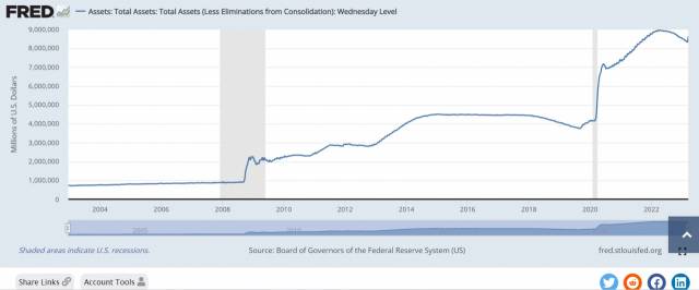 연준의 대차대조표 추이. 15일 기준 전주보다 3000억 달러가량 증가했다. 세인트루이스 연은