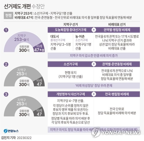 [그래픽] 선거제도 개편 수정안 (서울=연합뉴스) 김민지 기자 = minfo@yna.co.kr
    트위터 @yonhap_graphics  페이스북 tuney.kr/LeYN1