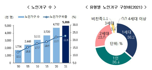 노인가구 수 및 유형별 노인가구 구성비. (자료=통계청 제공)