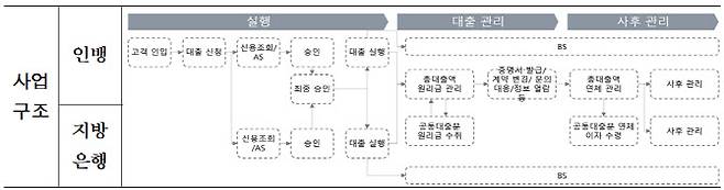 인터넷은행-지방은행 공동대출 모델.(자료=금융위원회)
