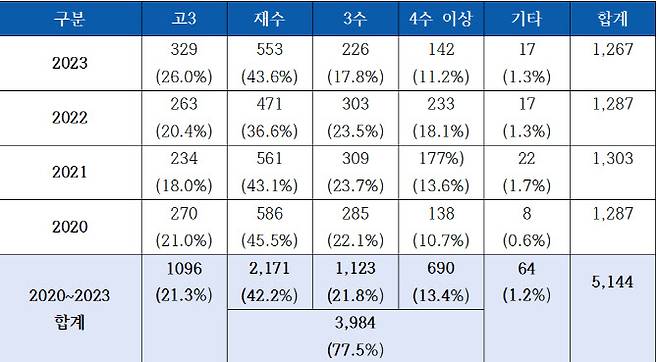 2020~2023학년도 졸업 연도별 의대 정시 합격자 인원·비율(자료: 강득구 의원실)