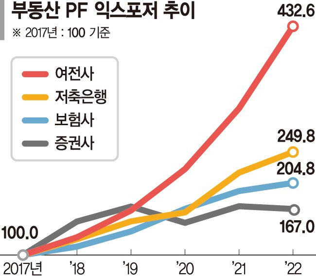 '부동산PF 뇌관'에 2금융권·중소건설사 '도미노 부