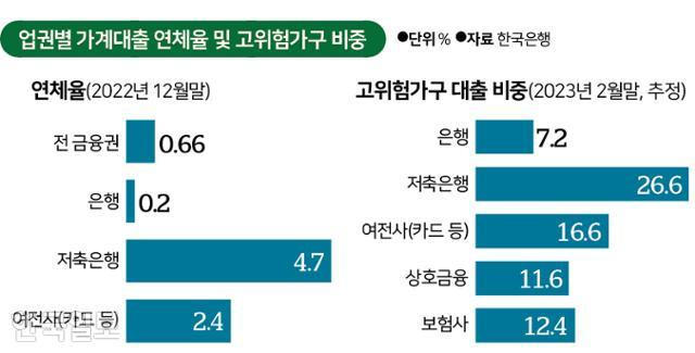 업권별 가계대출 연체율 및 고위험가구 대출 비중. 그래픽=신동준 기자